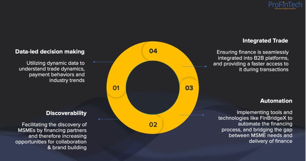 ProFinTech's Embedded trade financing solution for B2B Marketplaces